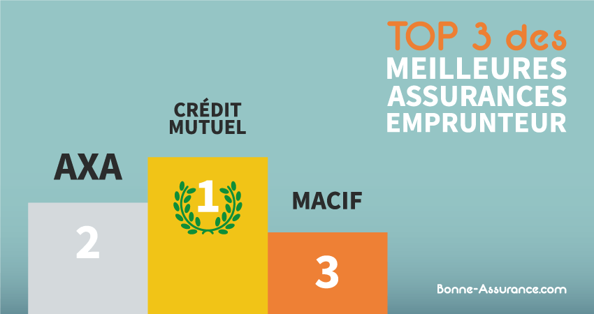 Classement des meilleures assurances emprunteur