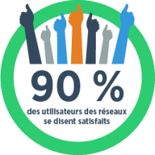90% des utilisateurs des réseaux se disent satisfaits