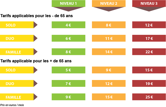Tableau des tarifs de la Garantie Accidents de la Vie AMIS