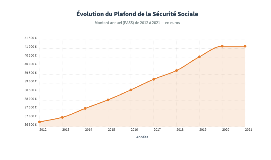 Graphique de l’évolution du Plafond de la Sécurité Sociale (PMSS / PASS) de 2012 à 2021