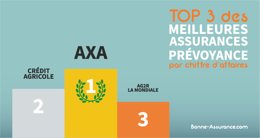 Top 3 des meilleures assurances prévoyance en 2019