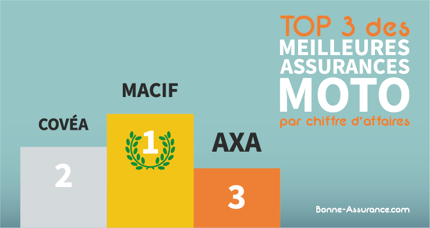 Top 3 des assureurs moto par chiffre d'affaires