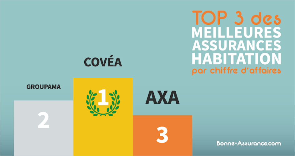 Top 3 des assurances habitations par chiffre d'affaires