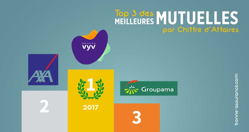 Classement Des Meilleures Mutuelles Sant Mis Jour 2019